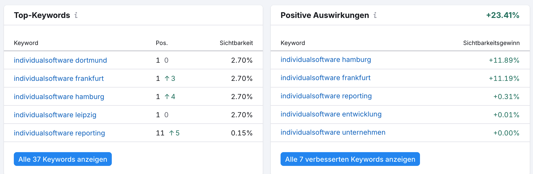 SEMrush Ranking-Entwicklung: Mehrere Keywords auf Platz 1 nach 3 Wochen mit +23.41% Sichtbarkeitsgewinn
